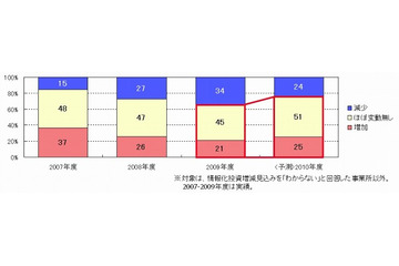 2010年度のIT投資動向は緩やかな回復基調……GfK Japan調べ 画像