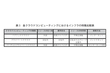 【テクニカルレポート】米国におけるクラウドコンピューティング事情と適用範囲への一考察（後編）……ユニシス技報 画像