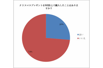 ブロガーたちのクリスマスの実態……4人に1人はプレゼントをウェブで購入!? 画像