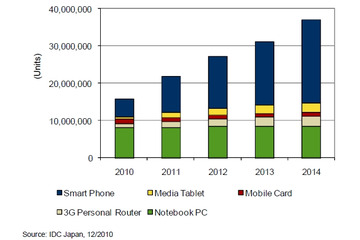 スマートフォン市場は前年同期比3倍超155万台、2011年も大幅プラス成長……IDC調べ 画像
