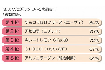 女性5000名に「美容ドリンク」意識調査、9冠を達成したのは?? 画像