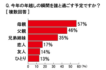 年末年始のテレビ番組、“観る予定”1位は「紅白」、“楽しみ”1位は「ガキ使」！  画像