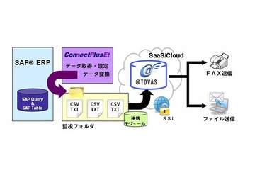 コクヨS＆T、SAP ERPのデータ抽出からファイル送信までをワンストップで行うソリューション発表 画像