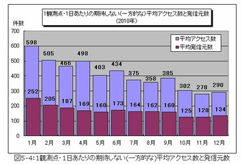 「忘れるな ウイルス今も 進化中」…12月分および2010年年間のウイルス・不正アクセス状況［IPA］ 画像