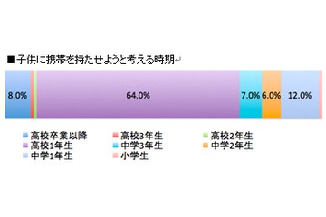 現在の子どもはいつから携帯を持つのが普通? 画像
