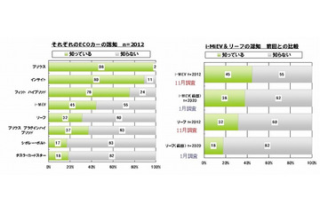 電気自動車普及協会とイード、EVに関する意識調査の結果「EV Report」を公表 画像