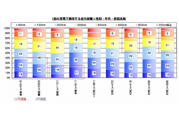 電気自動車普及協会とイード、EVに関する意識調査の結果「EV Report」を公表 画像