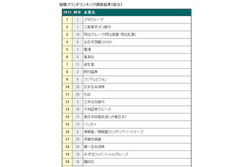 2012年3月卒業予定者の人気企業……就職ブランドランキング前半調査 画像