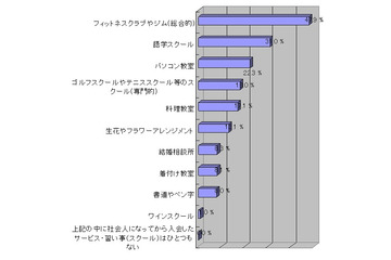 挫折しない「大人の習い事」ランキング、1位はフィットネスクラブ 画像