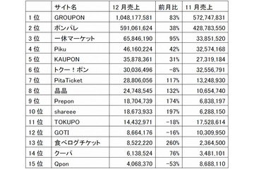 クーポン共同購入サイト、12月推定売上1位はグルーポンが10億円突破……セレージャテクノロジー調べ 画像