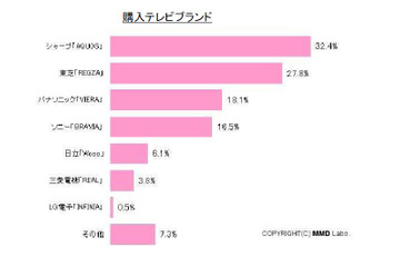 2010年テレビ商戦、購入ブランドのトップは?……MMD調べ 画像