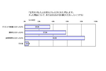 2011年年初、7割が正月太りをしたという結果に……KDDI調べ 画像