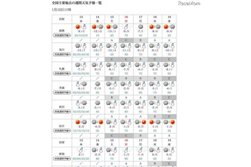センター試験本番まであと3日、気なる天気は？ 画像