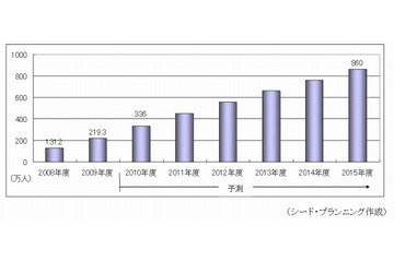 ゲーム機向けVODサービス、5年後には3.3倍の市場に……シードP、IPTV市場を調査 画像