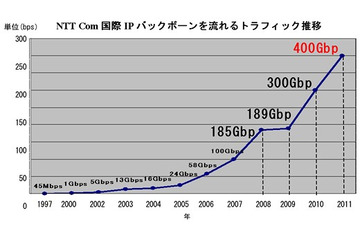 NTT Com、国際IPバックボーンの日米間を400Gbps化 画像