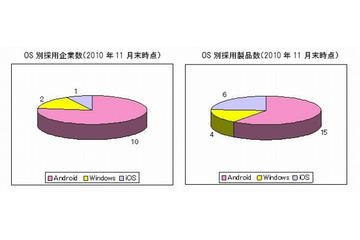 タブレット端末、AndroidとWindowsのシェア争いはAndroidがリード……シードP調べ 画像