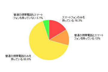 約3人に1人へ高まったスマートフォン所有率、カカクコム調べ 画像