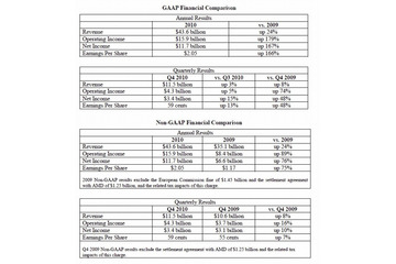 インテル、2010年通年売上436億ドルで過去最高……2010年第4四半期および通年決算を発表 画像