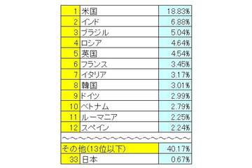ソフォス、昨年末期の「スパム送信国ワースト12」発表……米が引き続き送信国第1位に 画像