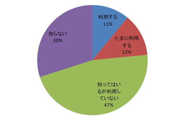 SNSユーザは映画『ソーシャル・ネットワーク』を見に行く?……サイバー・バズ、Facebookに関する調査 画像