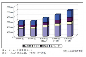 リチウムイオン電池の主要部材、シェア争いが激化…中韓がシェア伸ばし日系メーカーは減少傾向 画像
