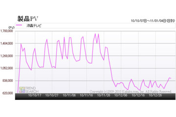 「駆け込み需要」とのかけひきで見極める液晶テレビの価格……カカクコム調べ 画像