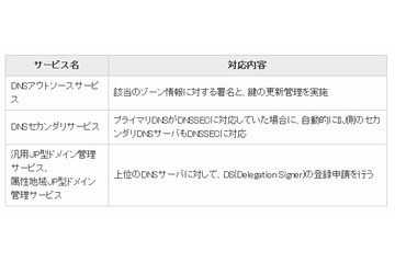 IIJ、DNSのセキュリティを向上させる拡張方式「DNSSEC」に対応 画像