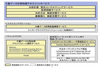 日立、OSS「Hadoop」を活用した「大量データ分散処理アセスメントサービス」開始 画像