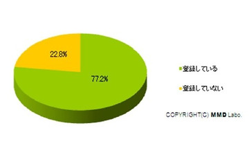 女性の77.2%が「月額有料の携帯サイトに登録」……MMD研究所とナノ・メディア調べ 画像