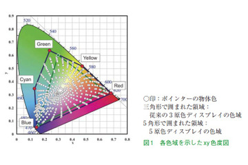 【テクニカルレポート】多原色液晶ディスプレイ技術（前編）……シャープ技報 画像