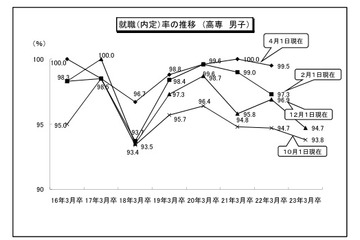 12月1日時点の就職内定率は68.8％で過去最低…文科省・厚労省 画像