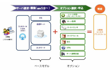 NECビッグローブ、企業向けIaaS「BIGLOBEクラウドホスティング」を提供開始 画像