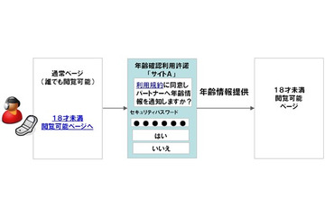 KDDI、ケータイ利用者の年齢認証を行う「年齢確認サービス」提供……GREE、mixi、モバゲーが順次対応 画像