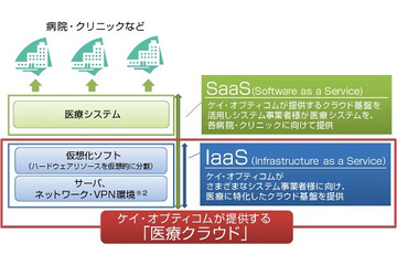 ケイ・オプティコム、SaaSクラウド基盤サービス「医療クラウド」開始……クラウド事業第1弾 画像