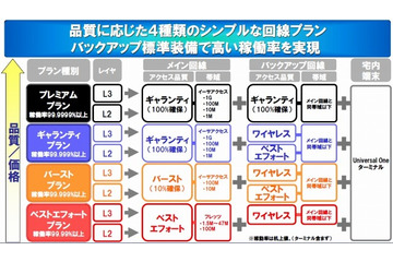 NTT Com、クラウド利用に最適化した国内外シームレスな新ネットワークサービス「UniversalOne」発表 画像