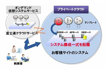 富士通、プライベートクラウド対応ソフト5製品の機能を強化……パブリック型と画面統一 画像