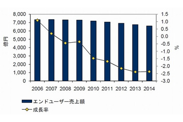 「モバイル回線のみの世帯増」などで、固定系通信市場はマイナス成長傾向……IDC調べ 画像