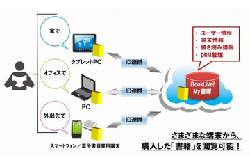 インテル×凸版印刷×ビットウェイ、クラウド型電子書籍ストア「BookLive！」開始 画像