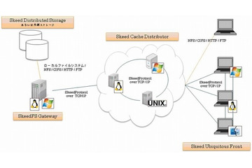 ドリームボート、LAN／WAN経由のデータ共有を可能とするミドルウェア「SkeedDataPool」発表 画像