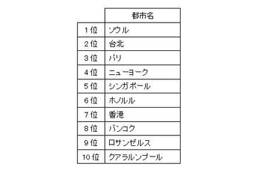 「羽田空港から行ってみたい海外旅行先」1位になったのは? 画像