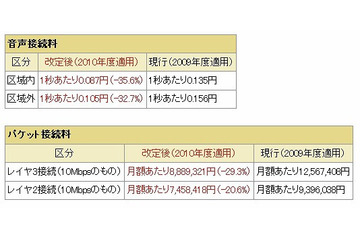 NTTグループ、携帯電話や光ファイバの接続料を改定……携帯電話で最大35.6％低減など 画像