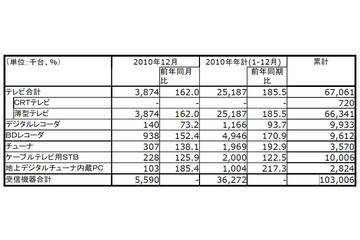 地上デジタル放送受信機器の国内出荷数が累計で1億台を突破……JEITA調べ 画像