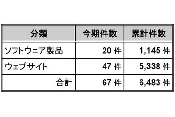 2010年10月~12月、脆弱性対策の公表件数が過去最多……JPCERT/CCとIPA、届出状況を公開 画像