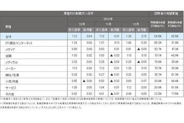 転職求人倍率がリーマン・ショック以前まで回復……今年のキーワードは「語学力」 画像
