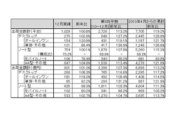 地デジ搭載モデル中心に堅調な国内PC出荷実績……JEITA調べ 画像