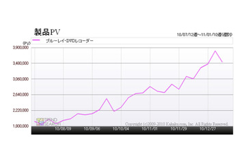 BDレコーダー、この1年半で最も注目されたメーカーは?……カカクコム調べ 画像