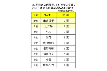 「あなたは今幸せな恋愛をしていますか？」、66％の女性が「NO」……常盤薬品工業調べ 画像