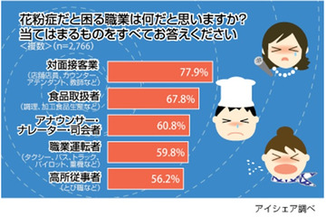 納得?意外?「花粉症だと困る職業」トップ5があきらかに……アイシェア、独自調査結果を発表 画像