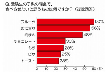 受験生の夜食メニュー、トップ3は「おにぎり・うどん・フルーツ」……「りんご」は脳機能を活性化 画像