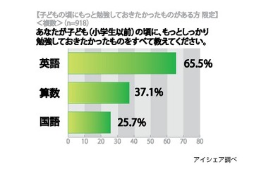 「子供の頃にもっと勉強しておきたかった教科」1位は英語で6割以上……アイシェア調べ 画像